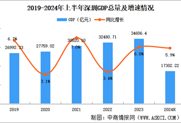 2024年上半年深圳经济运行情况分析：GDP同比增长5.9%（图）