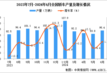 2024年6月全国轿车产量数据统计分析