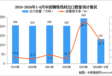 2024年1-6月中国钢铁线材出口数据统计分析：出口量同比增长12.3%