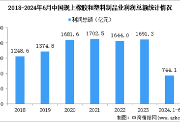 2024年1-6月中國橡膠和塑料制品業(yè)經(jīng)營情況：利潤同比增長11.2%