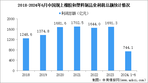 2024年1-6月中国橡胶和塑料制品业经营情况：利润同比增长11.2%