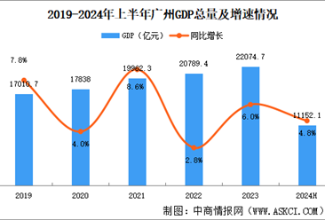 2024年上半年成都经济运行情况分析：GDP同比增长4.8%（图）