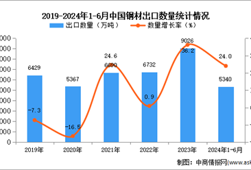 2024年1-6月中国钢材出口数据统计分析：出口量同比增长24%