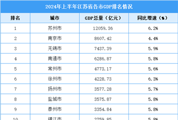 2024年上半年江苏各市GDP排行榜：苏州GDP总量破万亿