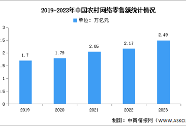 2023年中国农村网络和农产品网络零售额分析（图）