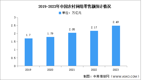 2023年中國農(nóng)村電商市場(chǎng)運(yùn)行情況分析：農(nóng)產(chǎn)品網(wǎng)絡(luò)零售額同比增長(zhǎng)12.5%（圖）