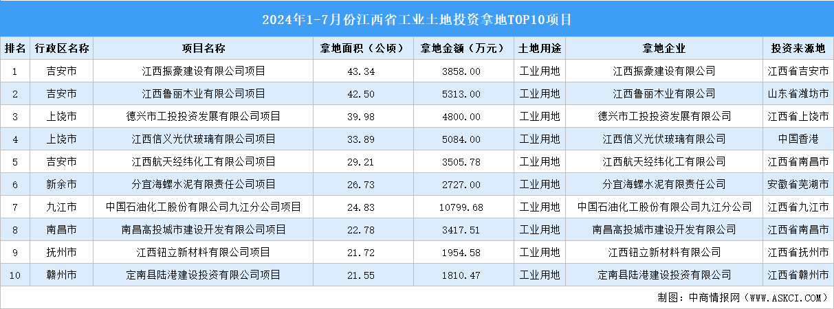 【项目投资跟踪】2024年1-7月份江西工业土地投资TOP10项目盘点