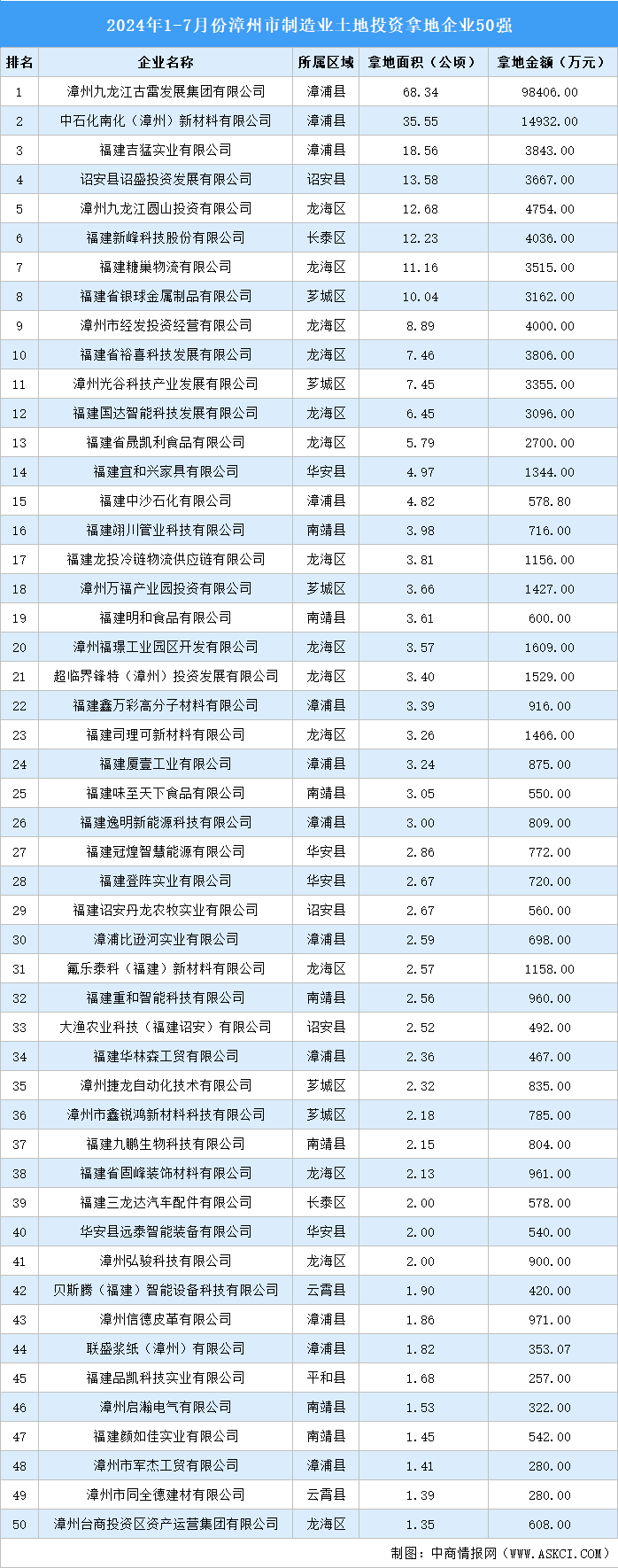 【招商引资成绩分享】2024年1-7月份漳州制造业土地投资TOP50企业盘点