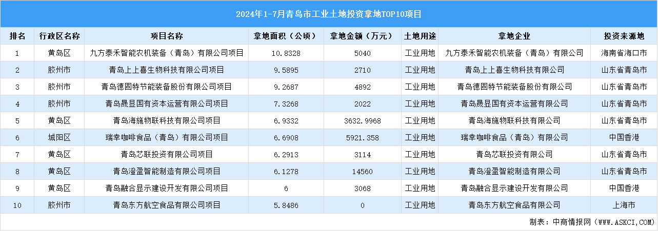 2024年1-7月青島市十大工業(yè)土地投資項(xiàng)目拿地面積達(dá)70公頃以上（圖）