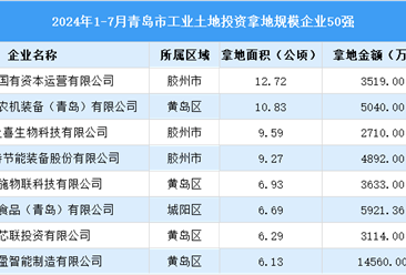 【投資關(guān)注】2024年1-7月青島市土地投資50強(qiáng)企業(yè)投資總金額超過12億（圖）