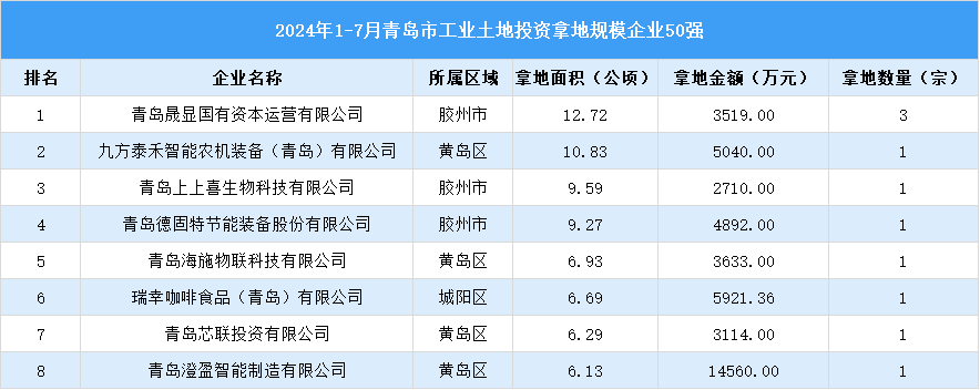 【投資關(guān)注】2024年1-7月青島市土地投資50強企業(yè)投資總金額超過12億（圖）