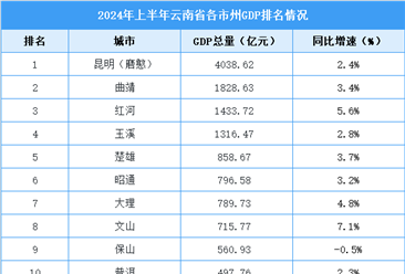 2024年上半年云南省各市州GDP排行榜：昆明突破四千亿（图）