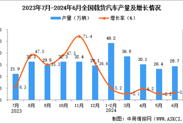 2024年6月全国载货汽车产量数据统计分析