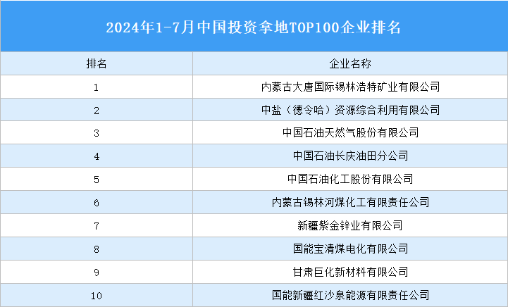 产业投资情报：2024年1-7月中国投资拿地TOP100企业排行榜（产业篇）