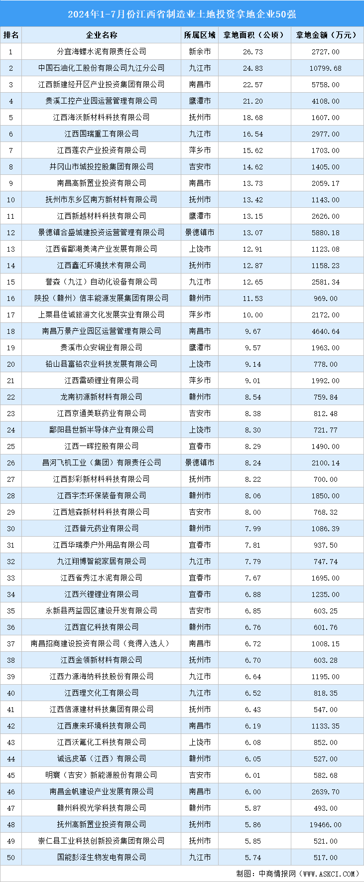 投资动态 | 2024年1-7月份江西制造业土地投资企业50强名单汇总（图）