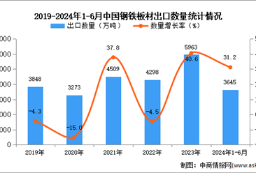 2024年1-6月中国钢铁板材出口数据统计分析：出口量3645万吨