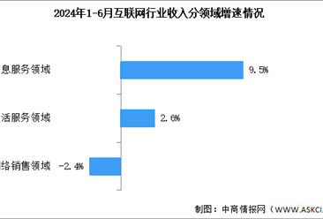 2024年1-6月中国互联网行业业务收入及分领域增速分析（图）