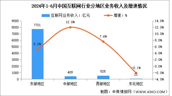 2024年1-6月中國互聯(lián)網(wǎng)行業(yè)分地區(qū)收入分析：中部地區(qū)互聯(lián)網(wǎng)業(yè)務(wù)收入持續(xù)增長（圖）