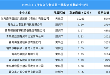 【投資焦點(diǎn)】2024年1-7月青島市制造業(yè)土地投資企業(yè)50強(qiáng)名單（圖）