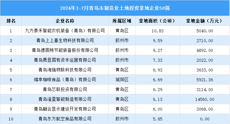 【投資焦點】2024年1-7月青島市制造業(yè)土地投資企業(yè)50強名單（圖）