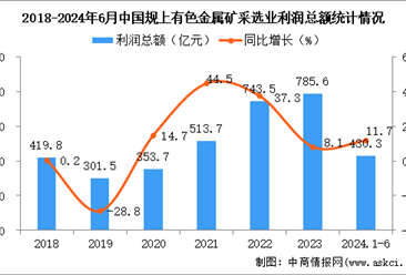 2024年1-6月中国有色金属矿采选业经营情况：利润同比增长11.7%