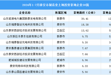 【產(chǎn)業(yè)投資要點(diǎn)】2024年1-7月泰安市制造業(yè)土地投資30強(qiáng)企業(yè)匯總情況