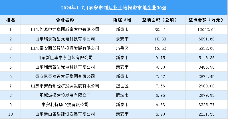 【產(chǎn)業(yè)投資要點】2024年1-7月泰安市制造業(yè)土地投資30強企業(yè)匯總情況