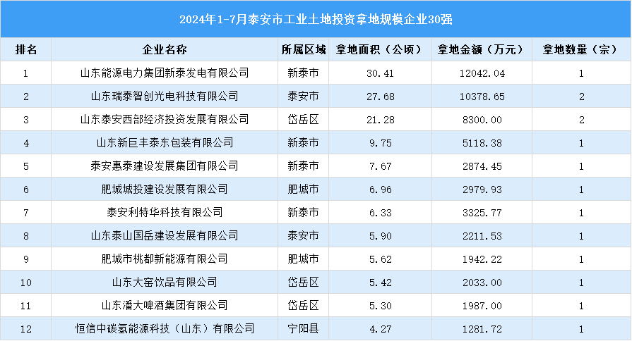 【投資追蹤】2024年1-7月泰安市土地投資方面企業(yè)30強投資總額超7億元（圖）