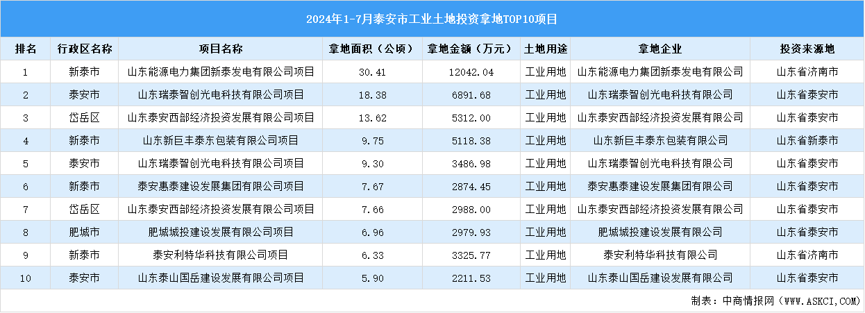 2024年1-7月泰安市十大工業(yè)土地投資項目拿地面積逾110公頃（圖）