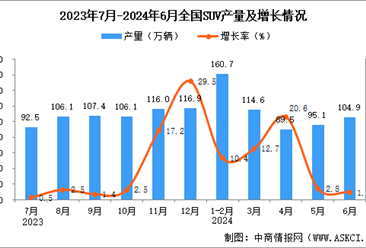 2024年6月全國(guó)SUV產(chǎn)量數(shù)據(jù)統(tǒng)計(jì)分析