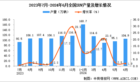 2024年6月全国SUV产量数据统计分析