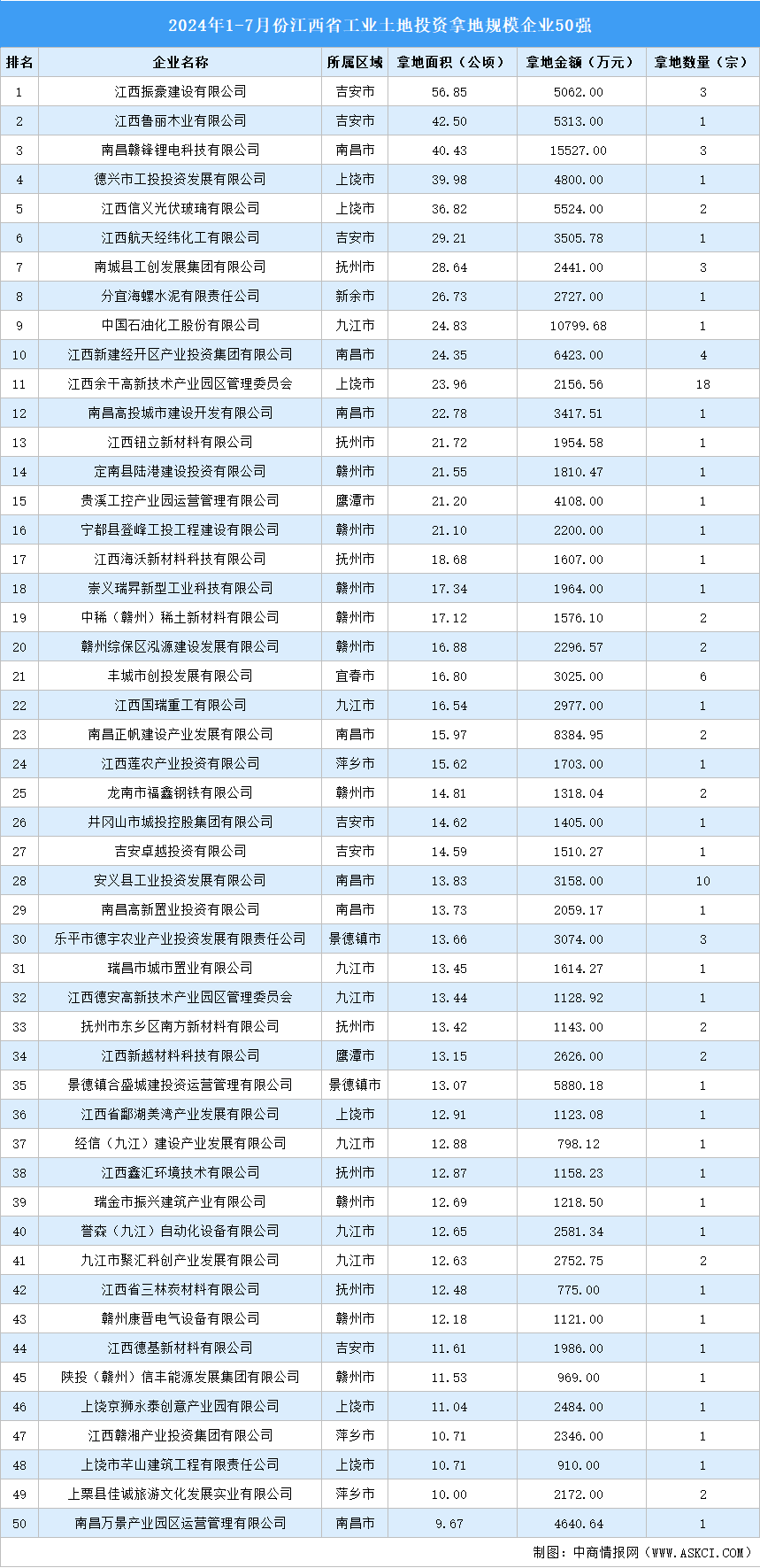 【工业投资盘点】2024年1-7月份江西工业土地投资50强企业摘走101宗地