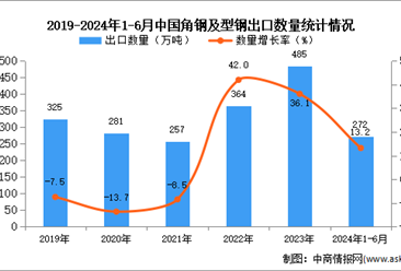 2024年1-6月中国角钢及型钢出口数据统计分析：出口量同比增长13.2%