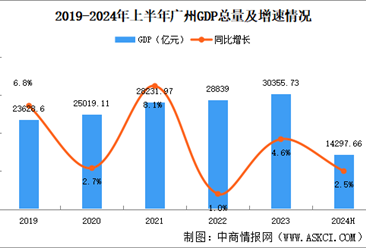 2024年上半年广州经济运行情况分析：GDP同比增长2.5%（图）