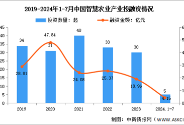 2024年1-7月中国智慧农业市场现状及投融资情况分析（图）