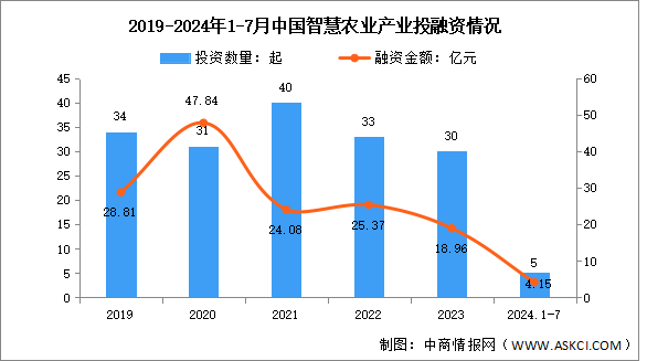 2024年1-7月中国智慧农业市场现状及投融资情况分析（图）