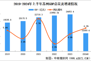 2024年上半年苏州经济运行情况分析：GDP同比增长6.2%（图）