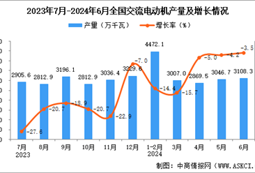 2024年6月全国交流电动机产量数据统计分析