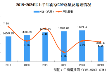 2024年上半年南京经济运行情况分析：GDP同比增长4.4%（图）