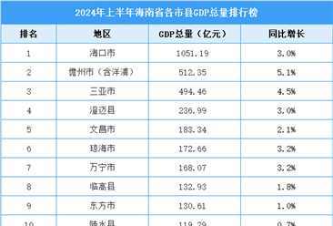 2024年上半年海南各市县GDP排行榜：海口市GDP超千亿（图）