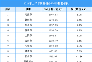 2024年上半年江西各市GDP排行榜：南昌超三千亿（图）