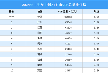 2024年上半年中国31省市GDP排行榜：广东GDP增速放缓（图）