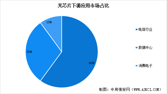 2024年中國光芯片市場規(guī)模預測及下游應用市場占比分析（圖）