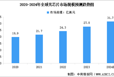 2024年中國光芯片市場規(guī)模及行業(yè)發(fā)展前景預測分析（圖）