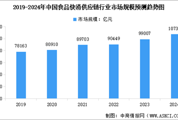 2024年中国食品快消供应链行业市场规模及行业发展趋势预测分析（图）