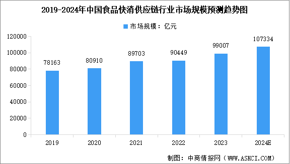 2024年中國食品快消供應鏈行業(yè)市場規(guī)模及行業(yè)發(fā)展趨勢預測分析（圖）