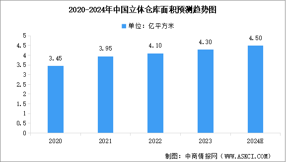 2024年中国立体仓库面积预测及行业发展前景预测分析（图）