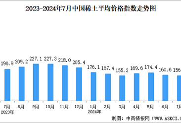2024年7月中國稀土價格走勢分析：價格指數(shù)基本保持平穩(wěn)