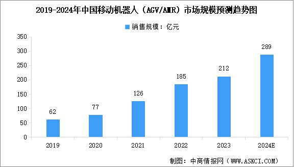 2024年中国AGV移动机器人市场现状及行业发展前景预测分析（图）