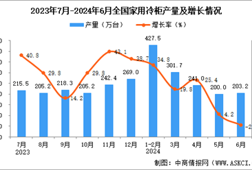 2024年6月全国家用冷柜产量数据统计分析